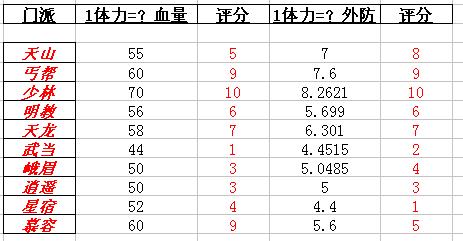 天龙八部怀旧峨眉玩法-天龙八部怀旧服88峨眉堆血方法